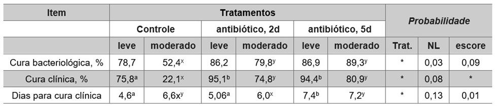 Efeitos de tratamento com antibióticos (2d e 5d) e do tipo de escore de gravidade dos casos clínicos (leve vs moderado) sobre cura clínica e bacteriológica