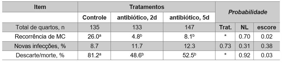 Efeitos de tratamento com antibióticos (2d e 5d) sobre recorrência de mastite clínica (MC), novas infecções e descarte/morte.