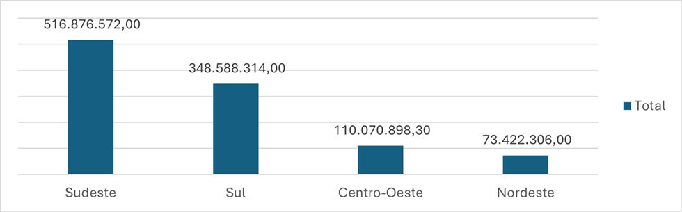 Produção por região segundo o Levantamento Top 100 2024. 