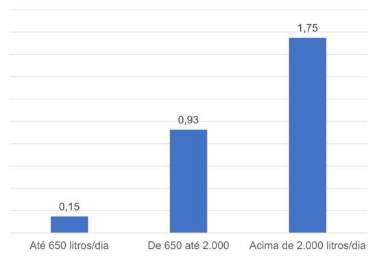 Elasticidade-preço da oferta de leite por diferentes estratos de produção diária