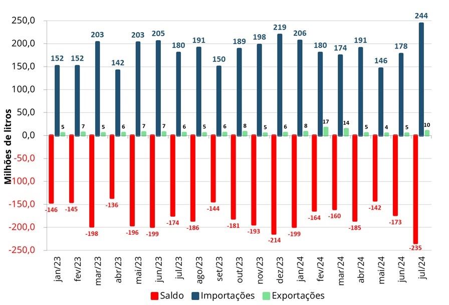 Saldo mensal da balança comercial brasileira de lácteos - equivalente leite.