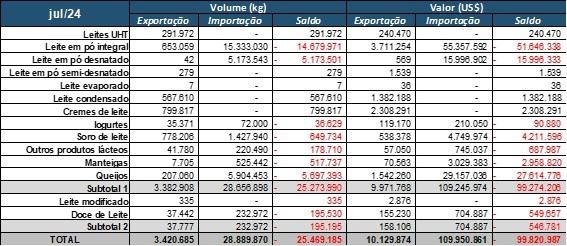 Balança comercial de lácteos em julho de 2024