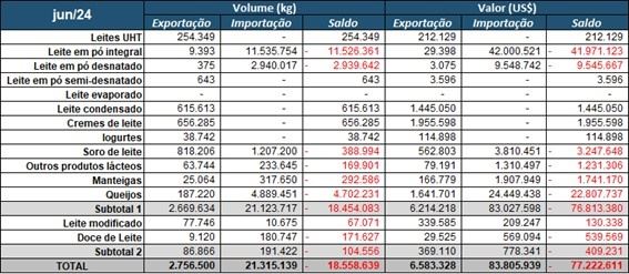 Balança comercial de lácteos em junho de 2024