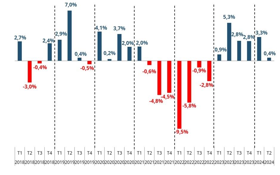 Captação formal: Variação em relação ao mesmo trimestre do ano anterior.