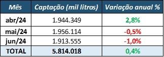 Captação mensal de leite no Brasil (Prévia)