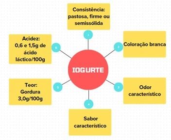 caracteristicas do iogurte