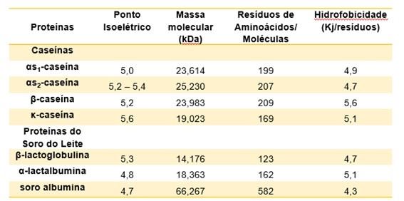 Propriedades das proteínas do leite.