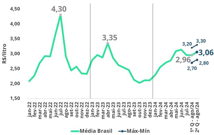 Preços da média Brasil do leite spot (R$/litro)