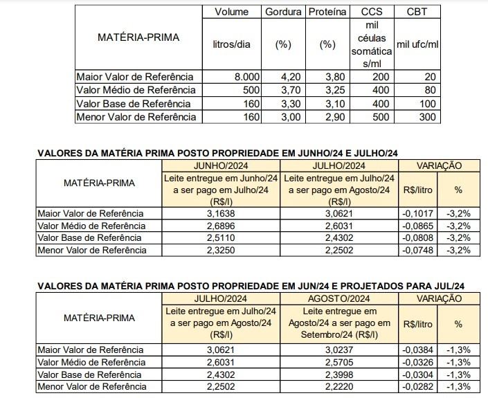 Conseleite MG leite entregue em agosto