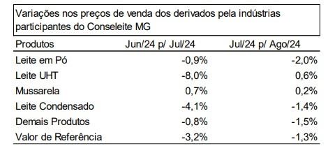 Variação no preço dos derivados Conseleite MG