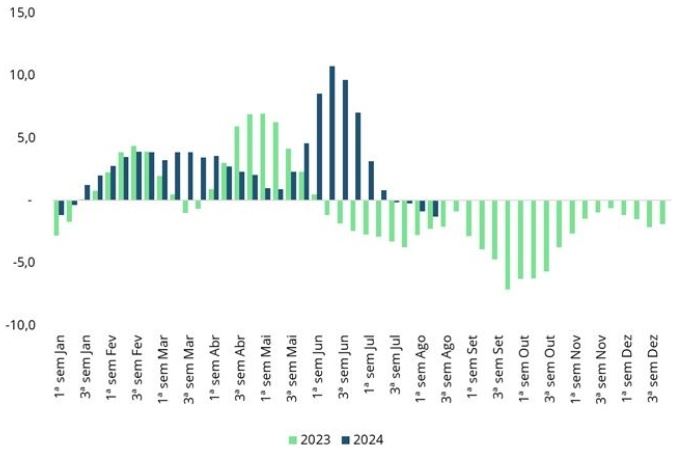 Variação acumulada quadrissemanal (%) do leite UHT no varejo paulista