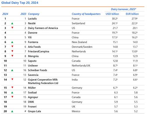 top 20 global lacteos rabobank