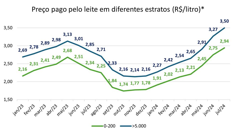 grafico valor recebido por litro de leite