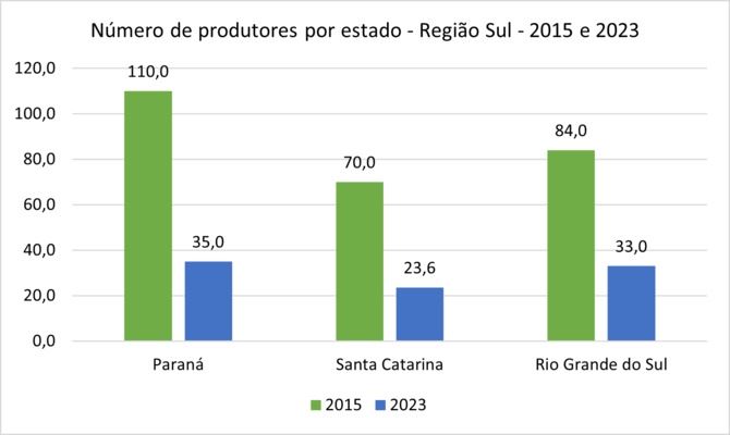 Número de produtores (em milhares)  na região Sul - 2015 e 2023.