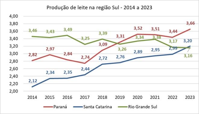 Captação formal de leite na região Sul - 2014 e 2023 (bilhões de litros).