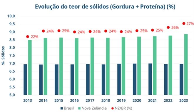 Evolução do teor de sólidos do leite - Brasil e Nova Zelândia.