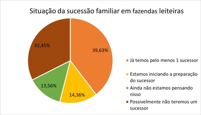 Situação da sucessão familiar em fazendas leiteiras