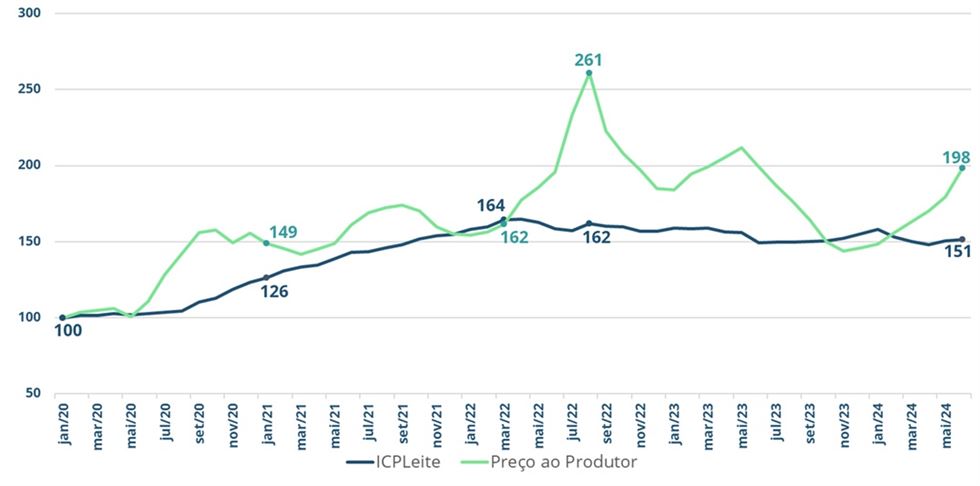 Evolução do preço recebido pelo produtor e custo de produção do leite (jan/2020 = 100)