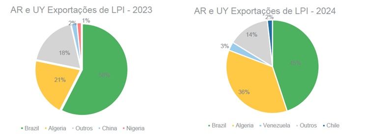 Participação por país das exportações de Leite em Pó Integral da Argentina e Uruguai