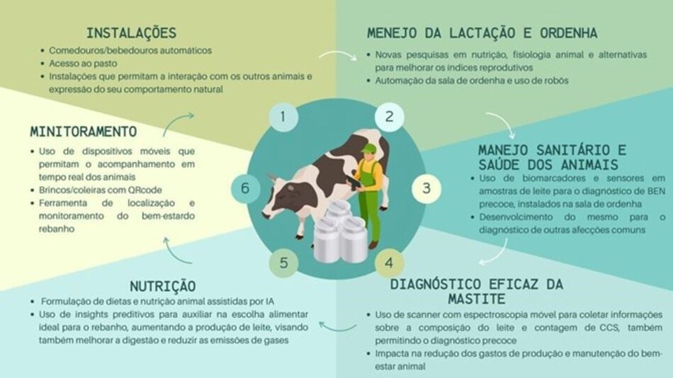 Inovações em bem-estar animal