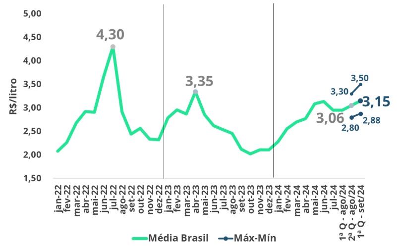 Preços da média Brasil do leite spot (R$/litro). 