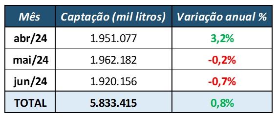 Captação mensal de leite no Brasil