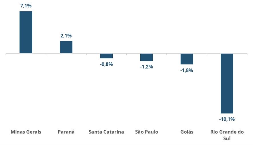 Variação na captação formal dos principais estados produtores entre o segundo trimestre de 2024 e o mesmo período de 2023.