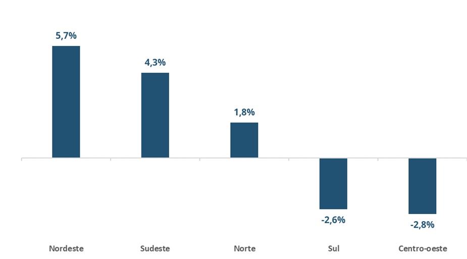 Variação na captação formal de leite das regiões brasileiras entre o segundo trimestre de 2024 e o mesmo período de 2023.