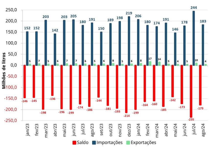 Saldo mensal da balança comercial brasileira de lácteos - equivalente leite. 