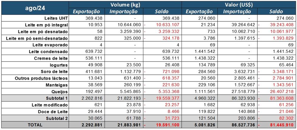 Balança comercial de lácteos em agosto de 2024.