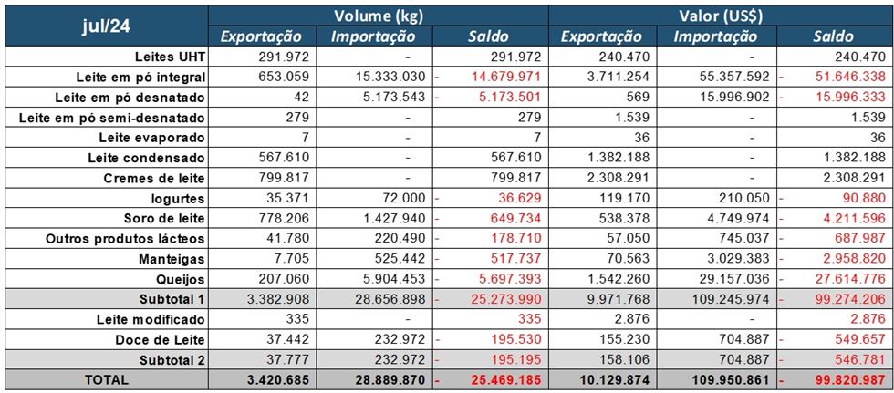 Balança comercial de lácteos em julho de 2024.