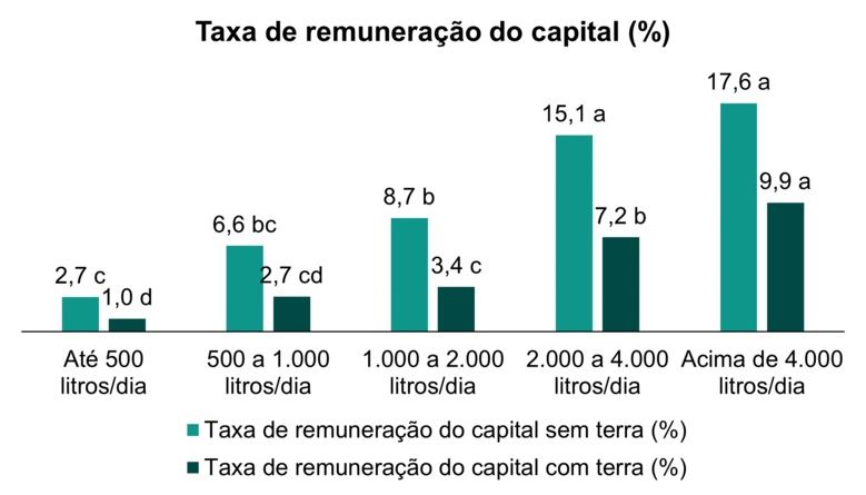 Taxa de remuneração do capital