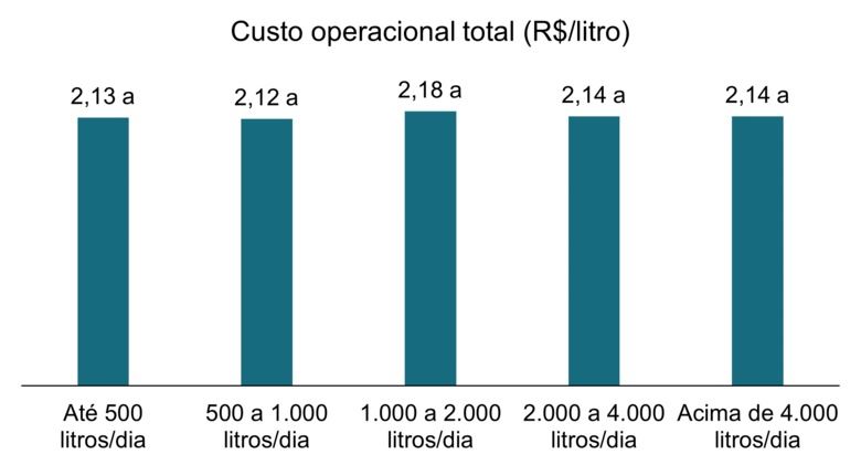 Custo operacional total