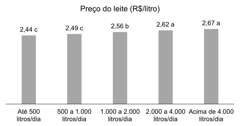 Preço do leite