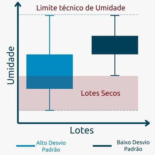 Limite técnico de umidade 