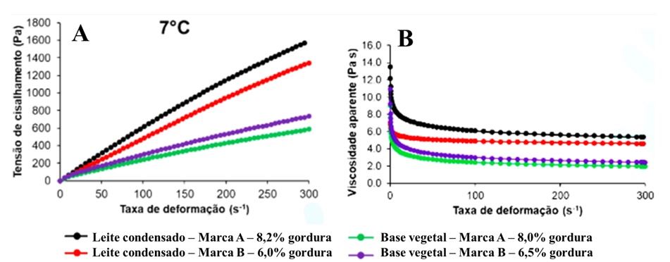 Figura 1. (A) Tensão de cisalhamento (s, Pa) versus Taxa de deformação (?, s-1) a 7 °C de leite condensado e análogos de base vegetal de diferentes marcas. (B) Viscosidade aparente (?, Pa s) de leite condensado e análogos de base vegetal de diferentes mar