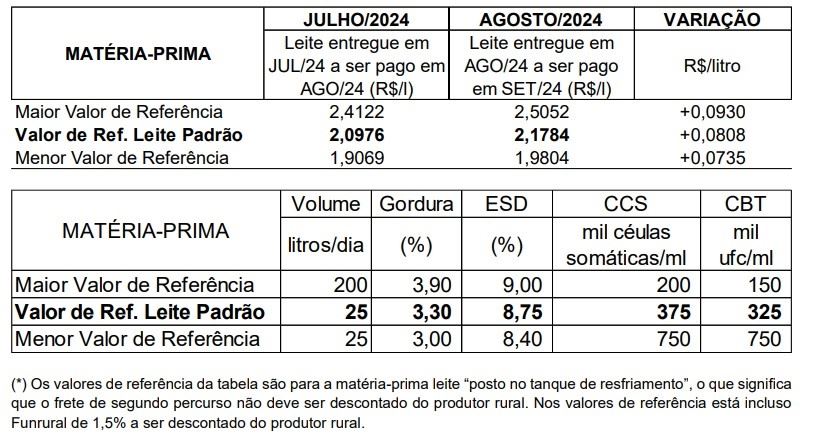 Conseleite RO setembro 2024