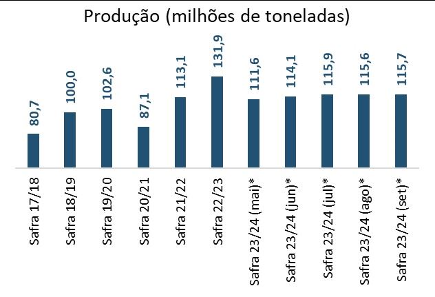 Série histórica e projeção da produção de milho total no Brasil (milhões de toneladas)