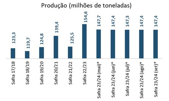 Série histórica e projeção da produção de soja no Brasil (milhões de toneladas)