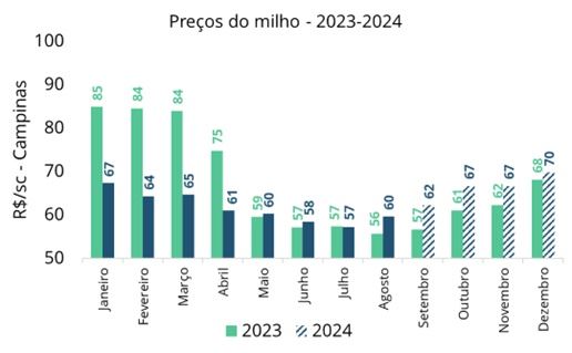 Preços do milho no mercado físico em Campinas/SP e no mercado futuro