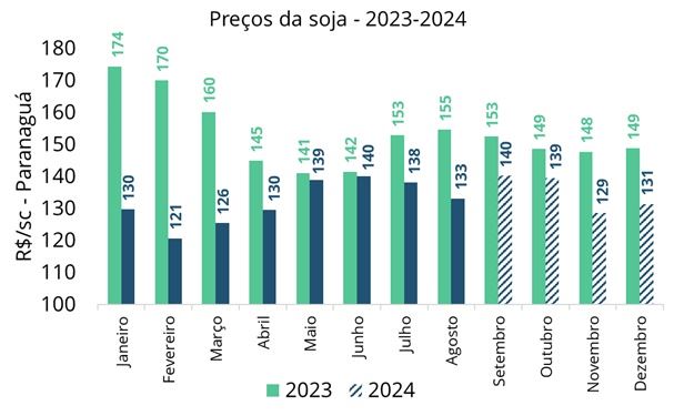 Preços da soja no mercado físico e no mercado futuro em Paranaguá/PR