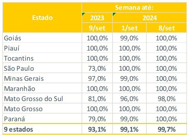 Acompanhamento da colheita de milho 2ª safra no Brasil