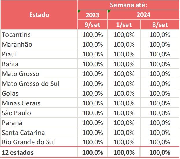 Acompanhamento da colheita de soja no Brasil