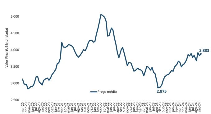 Gráfico 1. Preço médio leilão GDT