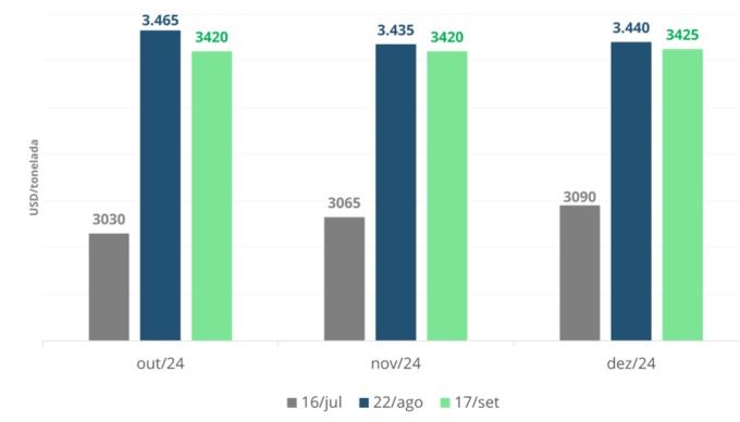 Contratos futuros de leite em pó integral (NZX Futures).