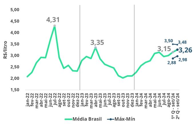 Preços da média Brasil do leite spot (R$/litro).