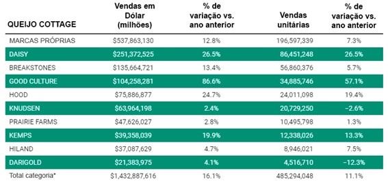 Vendas de queijo cottage por marca