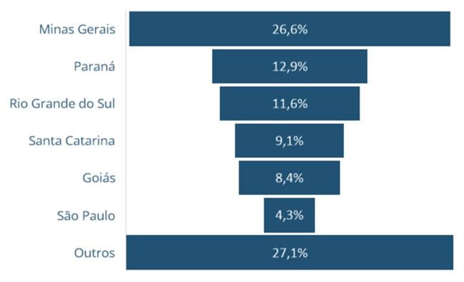 Participação na produção total nacional em 2023 - por estado. 