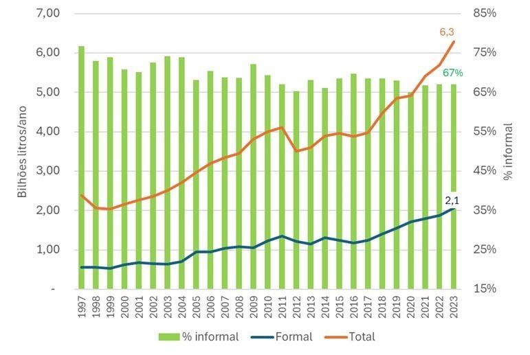 Região Nordeste - Produção Total, Formal e estimativa do leite informal