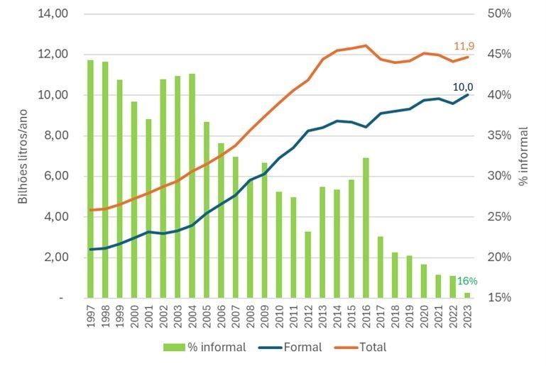 Região Sul - Produção Total, Formal e estimativa do leite informal